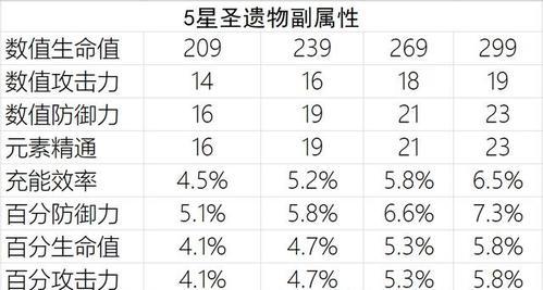 《探秘原神夜兰圣遗物词条优先级推荐》
