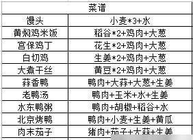 江湖悠悠六级食谱大全（让你在游戏中吃得健康、长期战斗不虚）