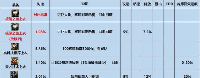 《战神上单出装攻略大全》（征战召唤峡谷，助你成为战神！）