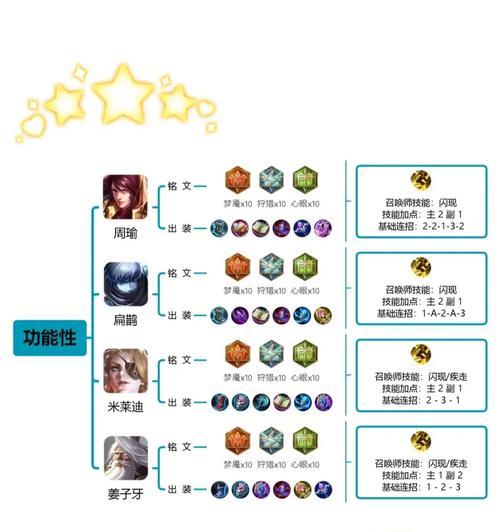 以惩戒鲁班铭文出装顺序攻略（打造最强惩戒鲁班，铭文出装顺序一网打尽！）