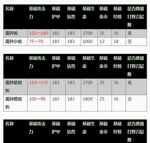 2022年《王者荣耀》伽罗装备出装攻略（掌握装备路径，助你成为强大的伽罗玩家）