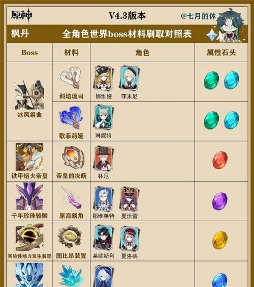 原神Boss闪避攻略（突破枷锁，挑战无敌敌手，提升闪避技巧！）