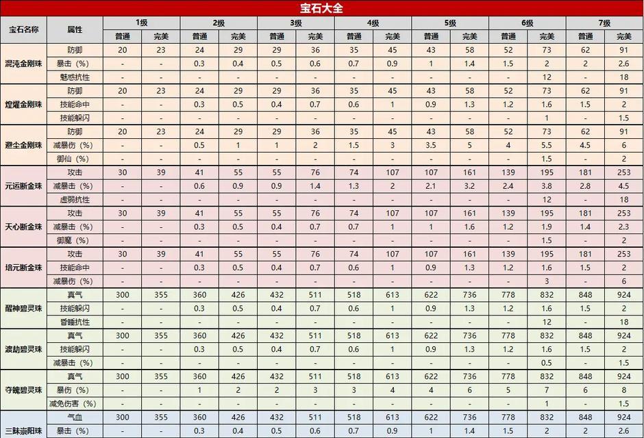 诛仙3各装备属性对比（全面分析装备属性优劣，助你提升战力）